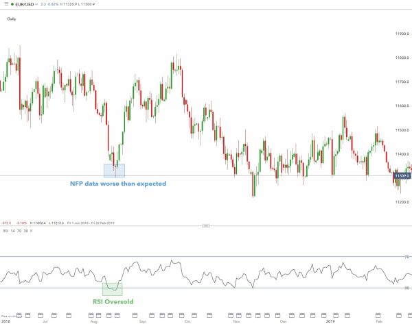 How to use oscillators in conjunction with basic analysis