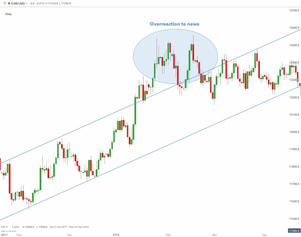 How to use range bound trading in conjunction with fundamental analysis