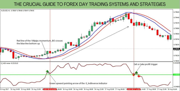 The Crucial Guide to Forex Day Trading Systems and Strategies