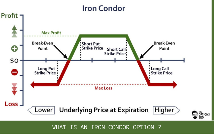 WHAT IS AN IRON CONDOR OPTION