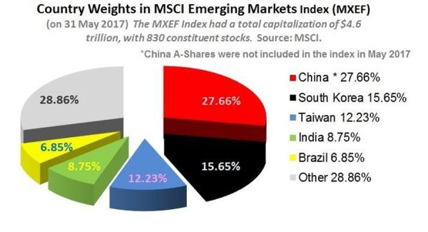 MSCI Emerging Markets Index (MXEF)