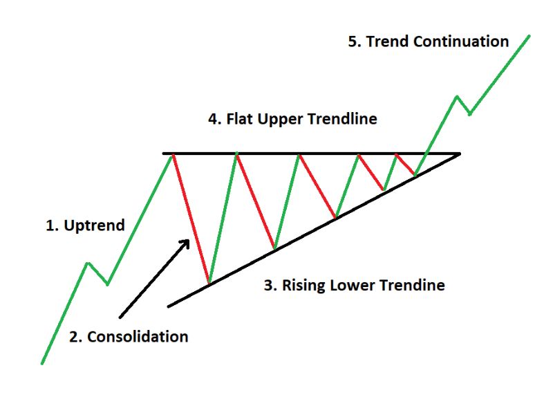 Ascending triangle in day trading patterns charts.
