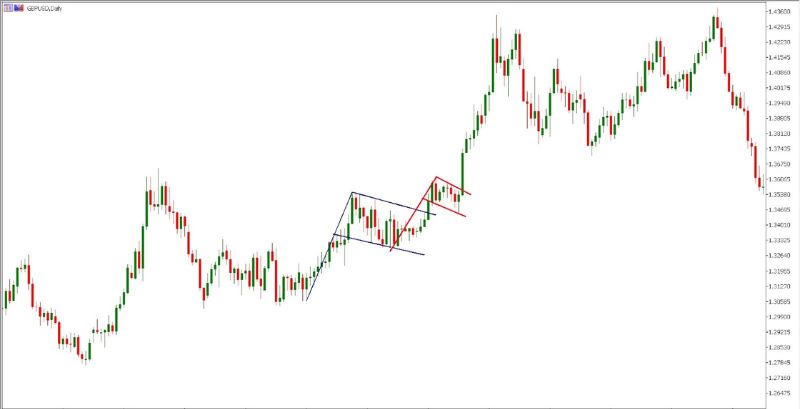 Bullish flag in day trading patterns charts.