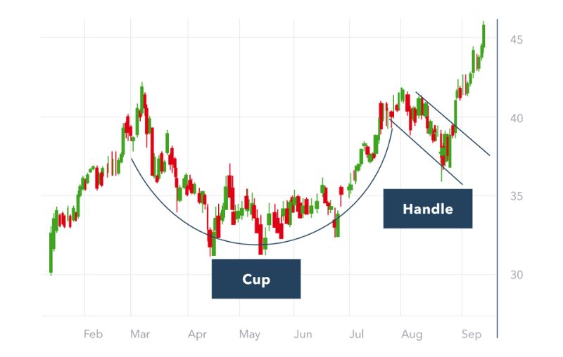 Cup and handle patterns in day trading patterns charts.