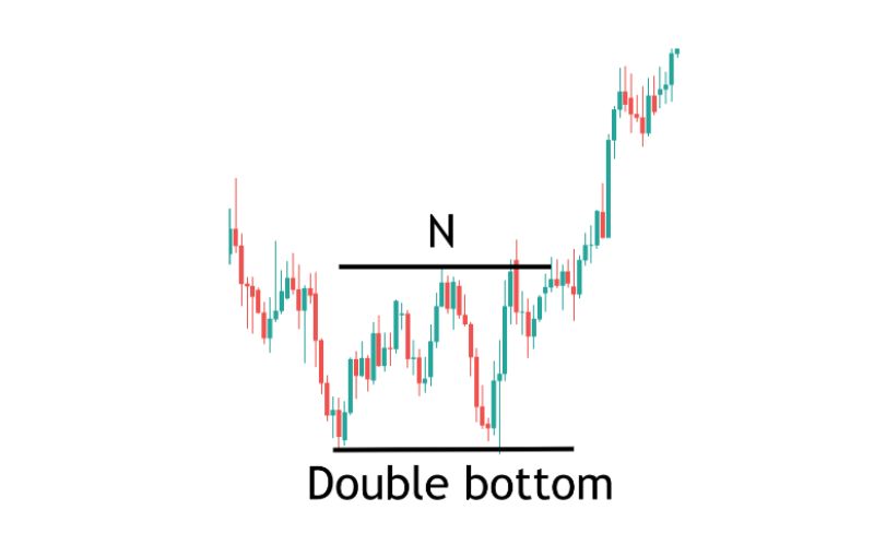 Double bottoms pattern in day trading patterns charts.