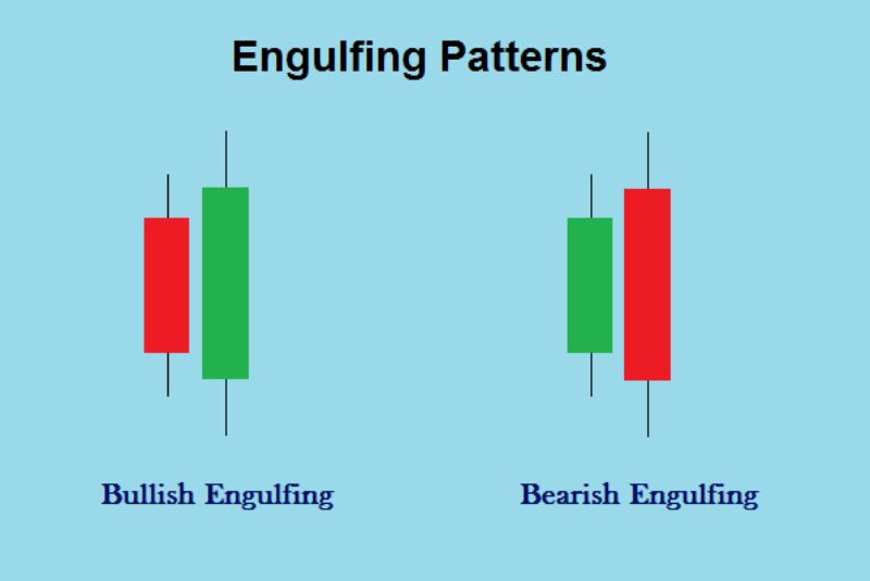Engulfing candles in day trading patterns charts.