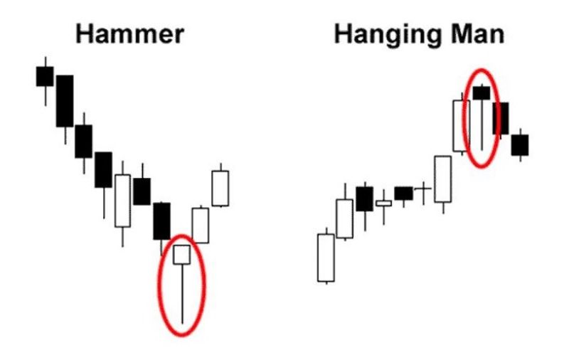 Hammer and hanging man pattern in day trading patterns charts.