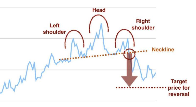 Head and shoulders patterns in day trading patterns charts.