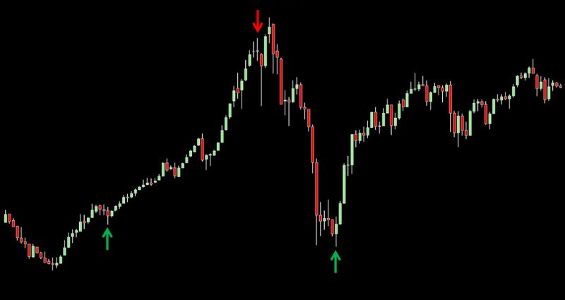 Day trading indicators are mathematical calculations, drawn as lines on a price chart