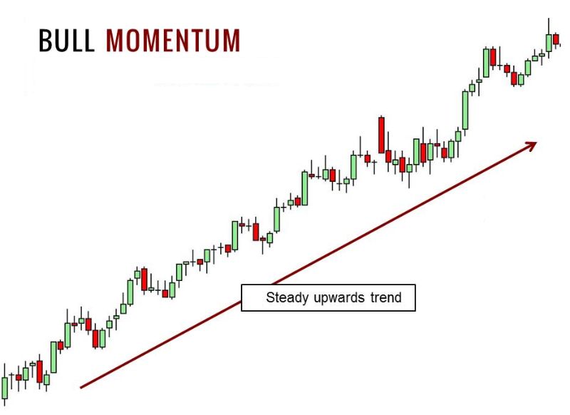 Momentum trading strategy for day trading beginners