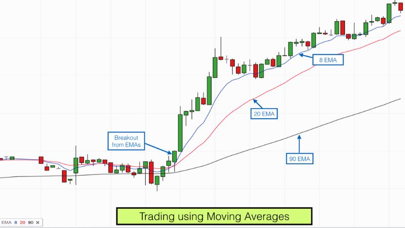 Moving averages are often used by technical analysts to track the price trend of specific securities