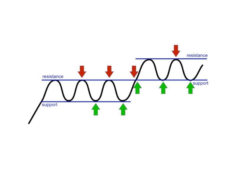 Support and resistance lines in day trading patterns charts.