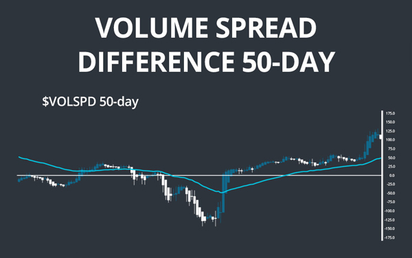 The moving average is longer