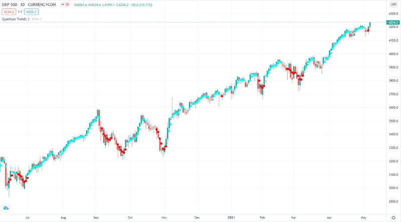 Trend indicators tend to move between high and low values