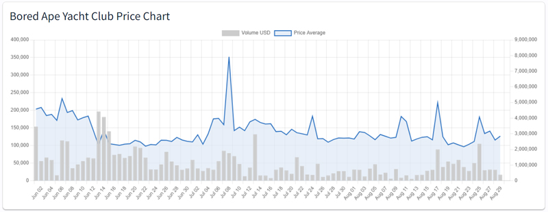 Bored Apes NFTs Price Chart in 2022