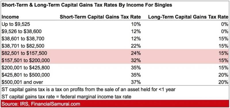 Short-term vs. long-term capital gains by incomes for singles