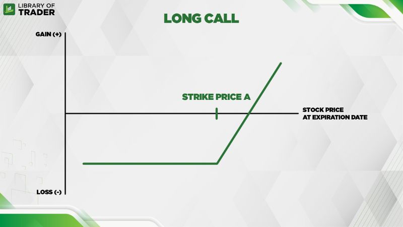 Be careful with the leverage you can get when buying calls.