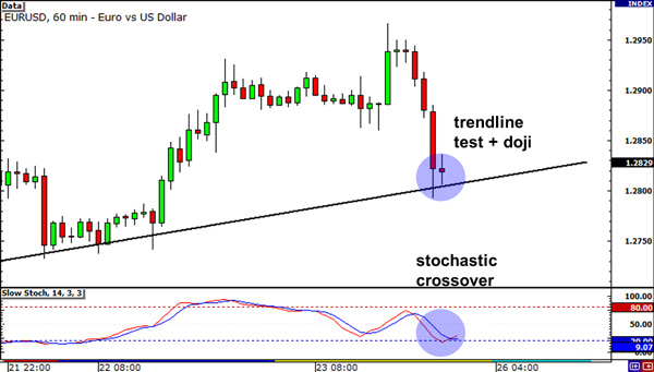 1 hour chart wit the Stochastic indicator