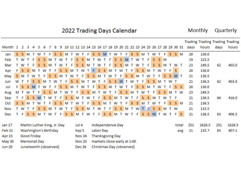 There are 251 trading days in 2022.