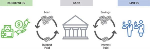 Financial markets allow banks to borrow money