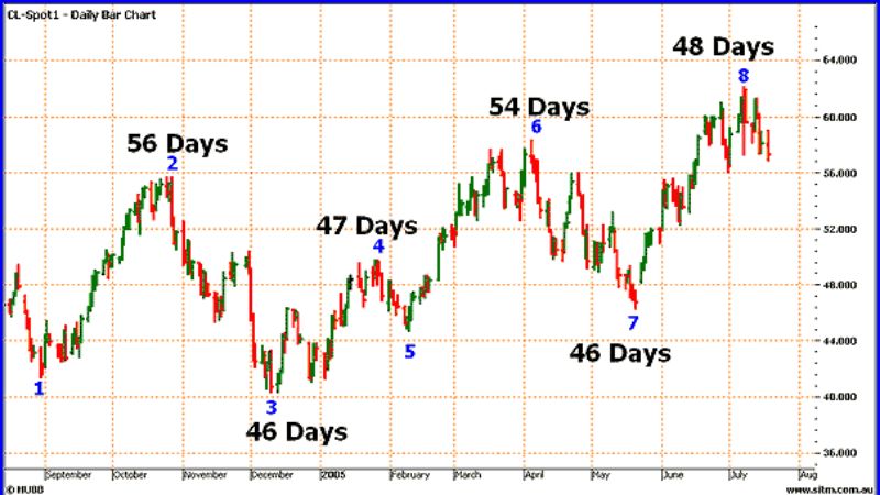 According to Gann, the majority of trends occur in periods of 3 days, 3 weeks, or 3 months.