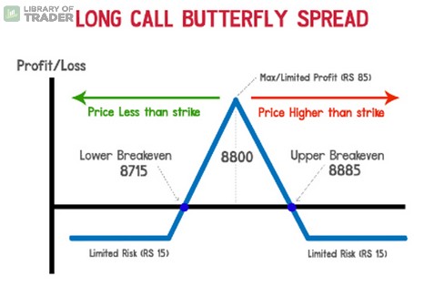 Long Butterfly Spread With Calls