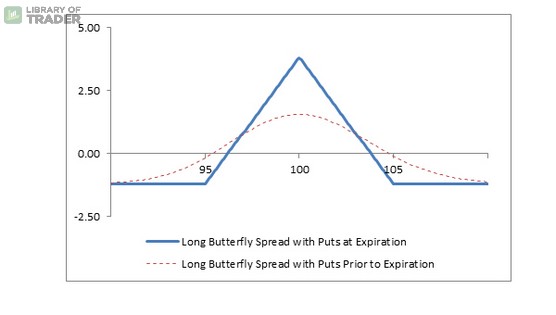 Long Butterfly Spread With Puts
