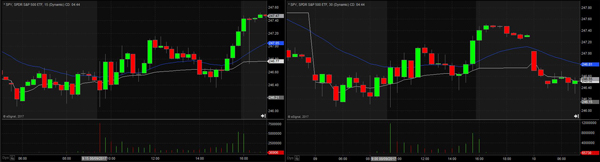 Long Term Time Frame Analysis