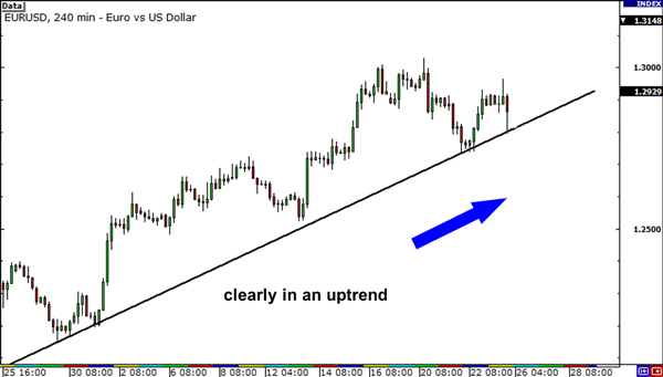 Multiple Time Frames in 4-hour chart