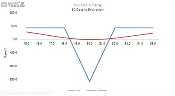 Short Butterfly Spread With Puts