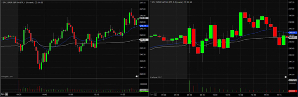 Short Term Time Frame Analysis