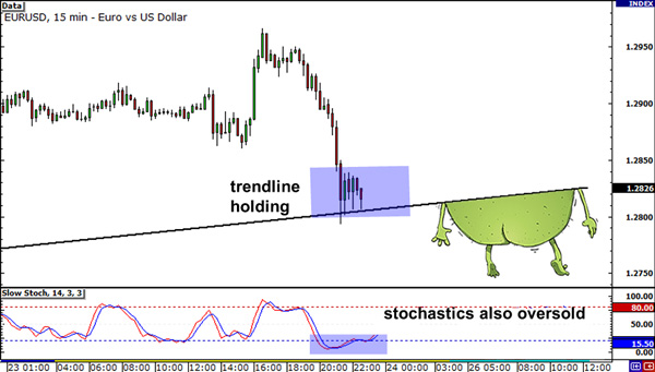 The 15 minutes chart signs