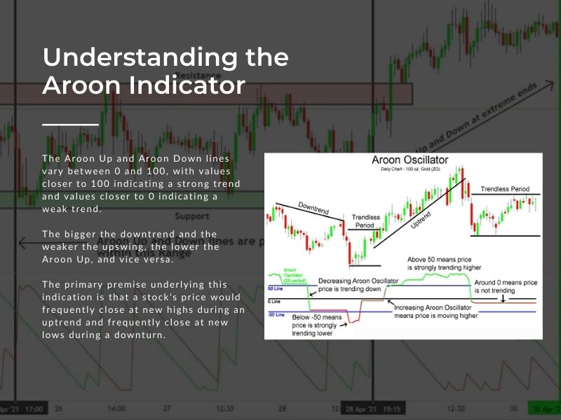 Traders should look for breakouts as well as the next Aroon crossover to determine the direction of price.