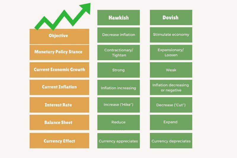 What is the difference between hawkish and dovish?