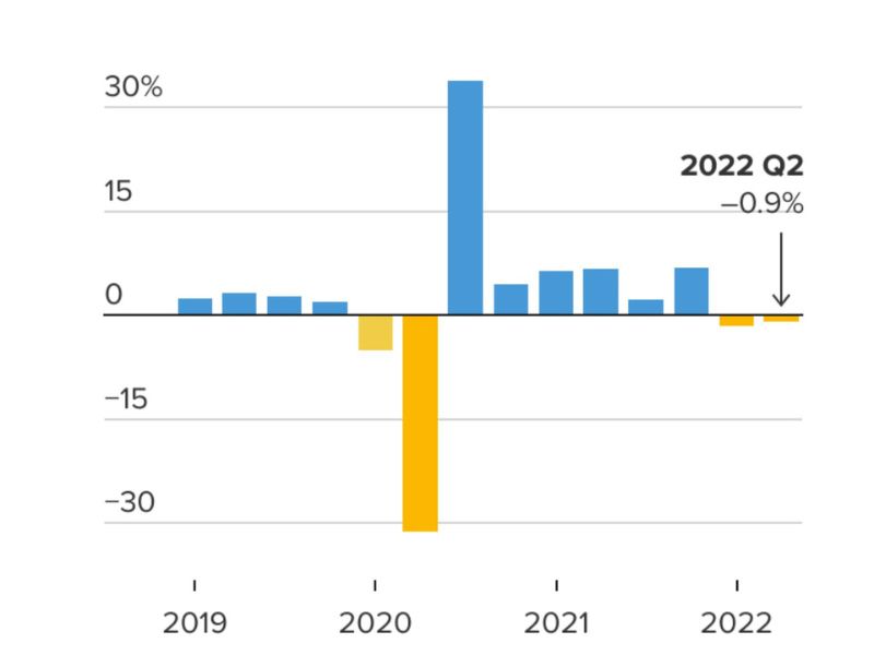 Quarterly change in U.S. gross domestic product.