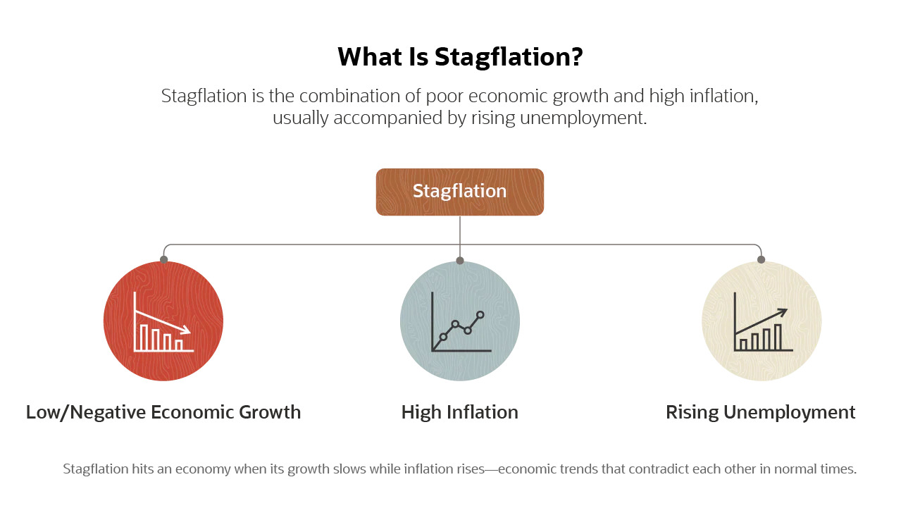 Economists consider the current states of 3 main aspects above to determine possible stagflation.