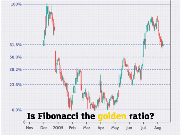 Is Fibonacci the golden ratio