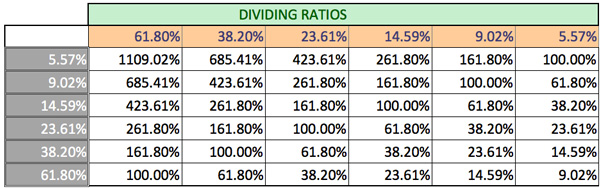 The best Fibonacci retracement levels in trading