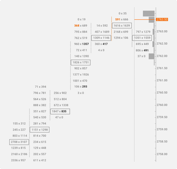 The order flow trading strategy