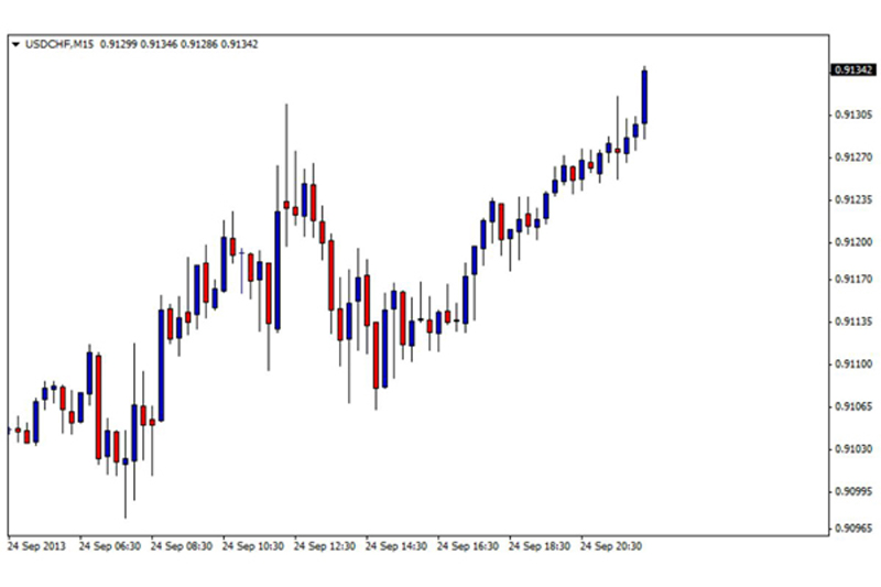 The USD/CHF pair's most recent chart