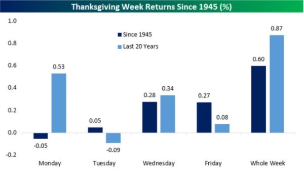 The look at the performance of the stock market in the Thanksgiving week since 1945 - Source: Bespoke Investment Group 