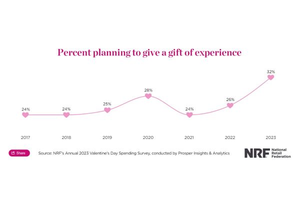 A bigger proportion of experiences will be given as gifts on Valentine's Day.