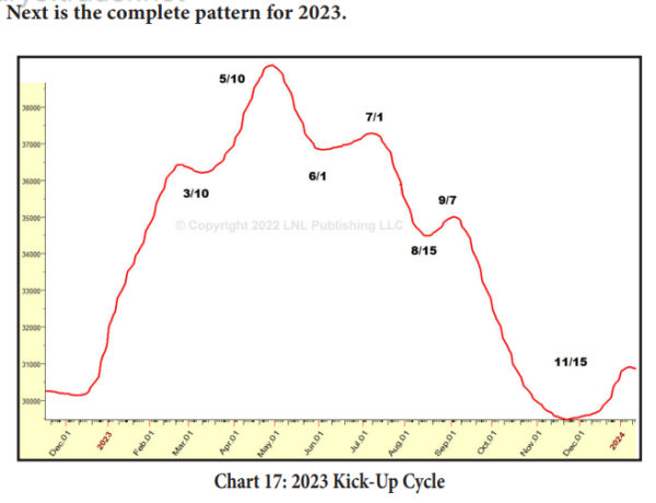 The Kick-Up Cycle Chart